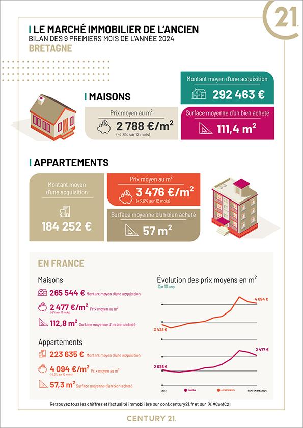 Immobilier - CENTURY 21 Le Calvez - marché immobilier ancien, prix, maisons, estimer, vendre, acheter, louer, faire gérer, investir