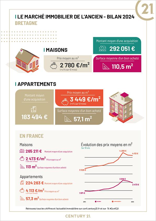 Immobilier - CENTURY 21 Le Calvez - marché immobilier ancien, prix, appartements, estimer, vendre, acheter, louer, faire gérer, investir